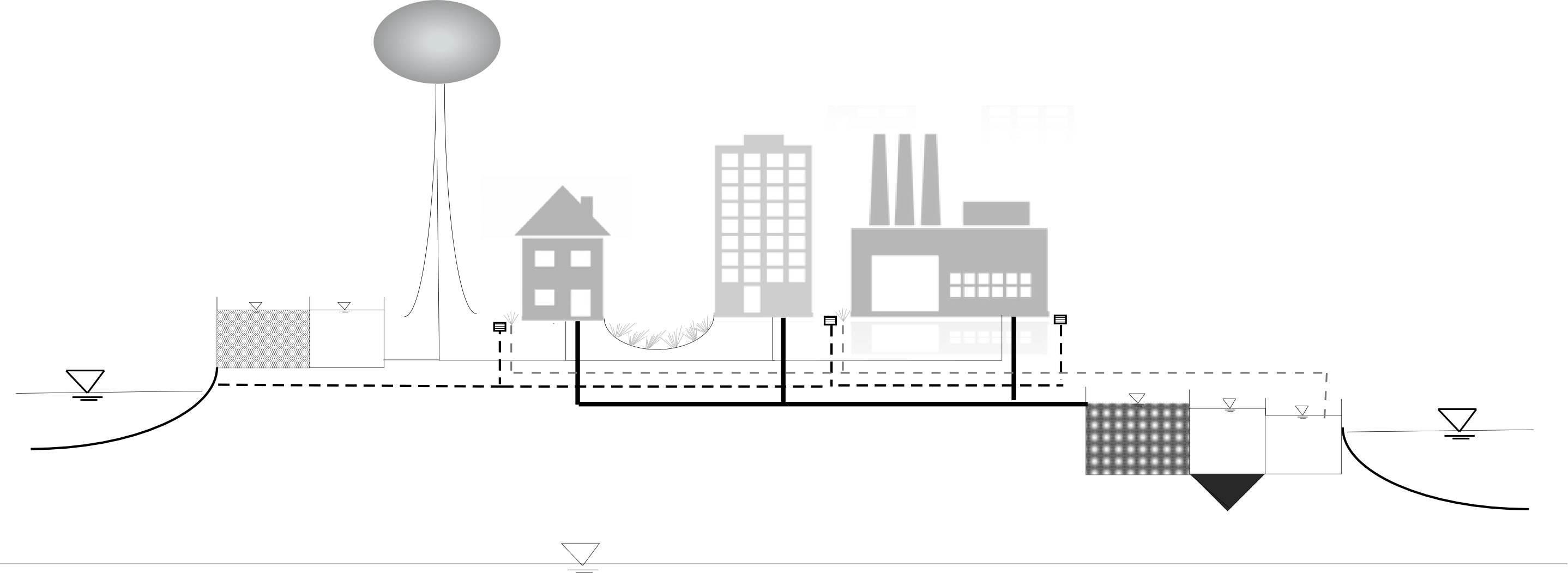 Figure 1:  Urban Water Environment Concept